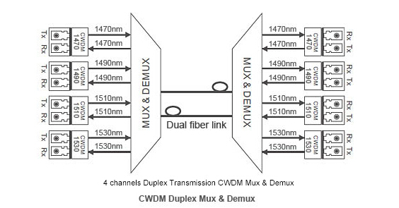 Modul CWDM MUX Optical Transceiver Modul 1.25G SFP 80KM 1410nm LC DDM-25dB dengan isolator